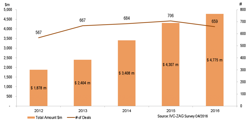 Chart 1: Israeli High-Tech Capital Raising, 2012- 2016 ($m) by IVC