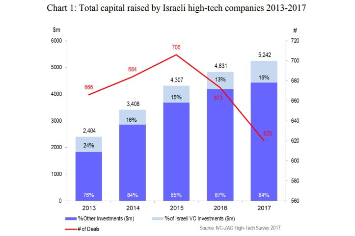 A graphic from IVC and Zag showing the total amount of capital raised by Israeli companies in 2017.