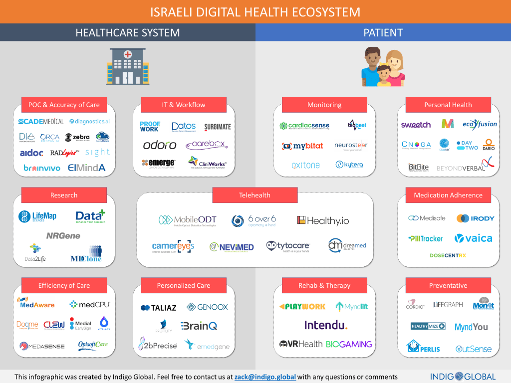Israeli Digital Health Ecosystem Infographic by Indigo Global