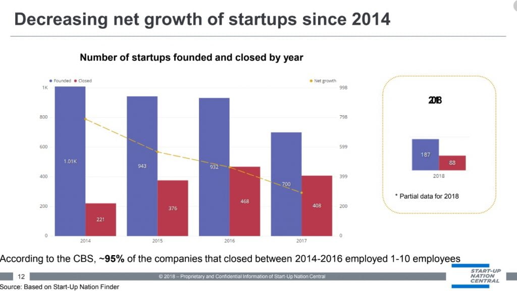 A slide from a 2018 report by Start-Up Nation Central showing the decline in the number of startups founded. 