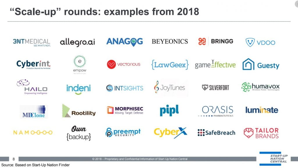 A slide from a 2018 report by Start-Up Nation Central showing examples of companies that raised more than $10 million in a funding round. 