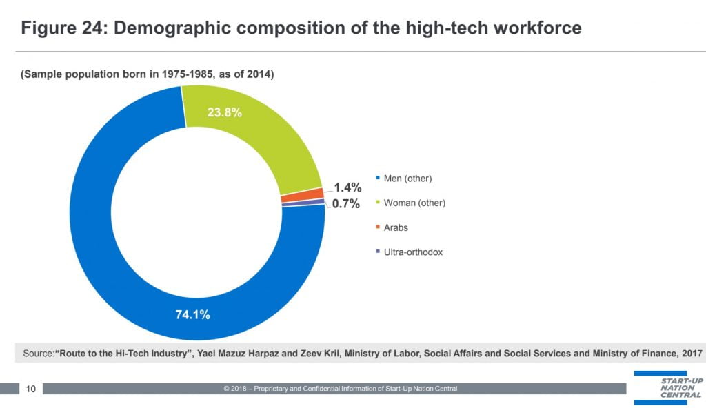 A slide showing the demographic composition of the Israeli tech workforce. By Start-Up Nation Central 