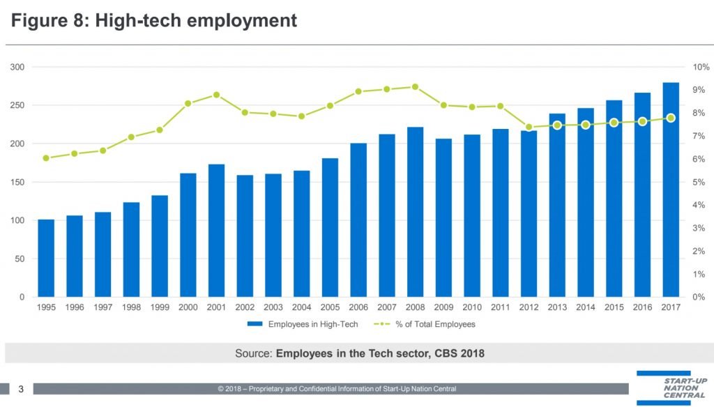 A slide showing the growth of the Israeli tech workforce. By Start-Up Nation Central