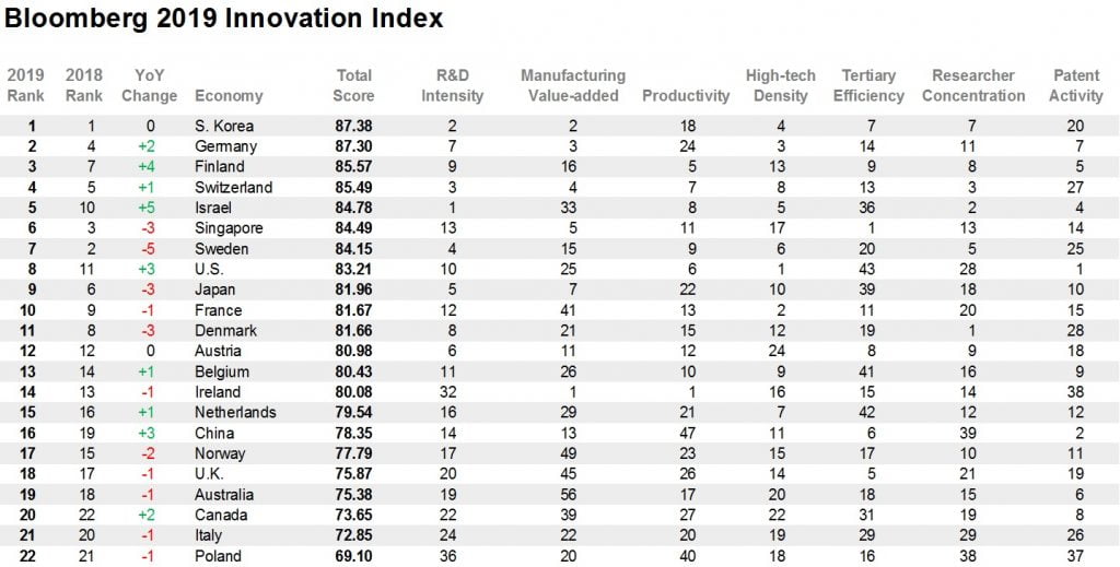 Bloomberg Innovation Index 2019. Screenshot