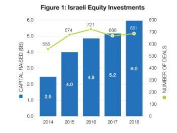 The amount of equity investments in Israel in 2018, according to a Start-Up Nation figure