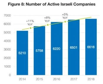 The number of active companies in Israel in 2018, according to a Start-Up Nation figure.
