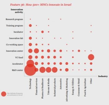 A graph showing how multinationals' innovation activity in Israel, as part of the 'State of Innovation' report by SNC and PwC, April 2019.