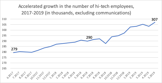 A graph provided by the Israeli Innovation Authority showing growth in the high-tech sector, based on administrative data from Israel's Central Bureau of Statistics.