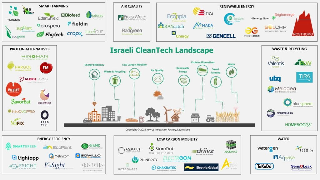 CleanTech ecosystem map. By Laure Sune