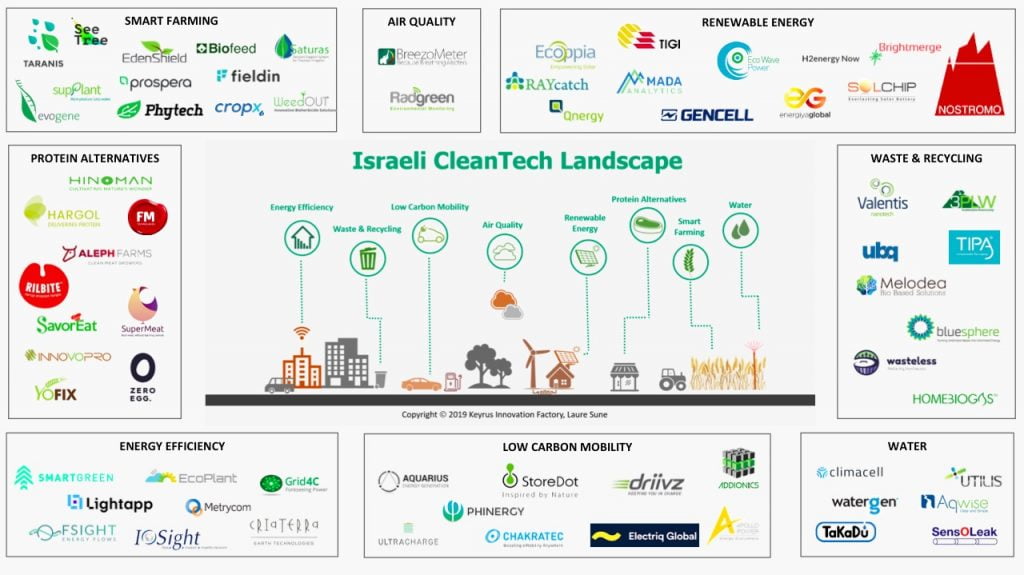 CleanTech ecosystem map. By Laure Sune