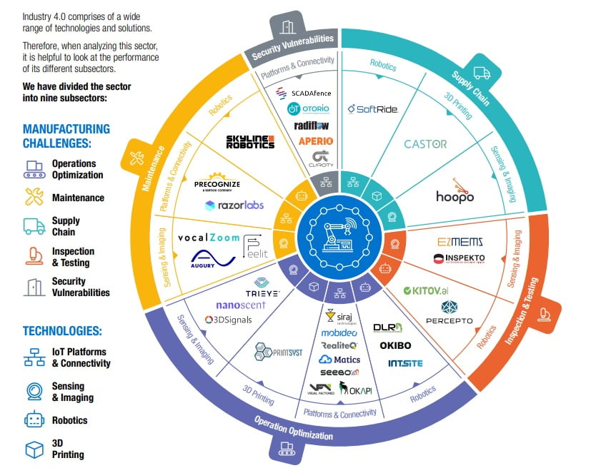 A map of Israeli Industry 4.0 startups by Start-Up Nation Central.