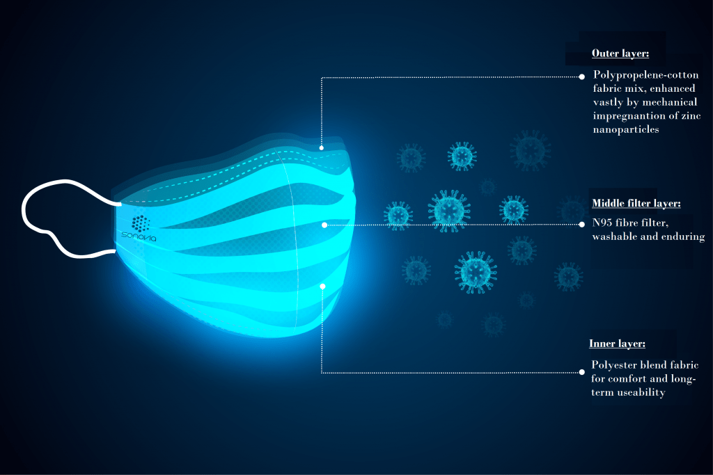 A mock-up of a face mask with Sonivia's tech. Image via Sonovia