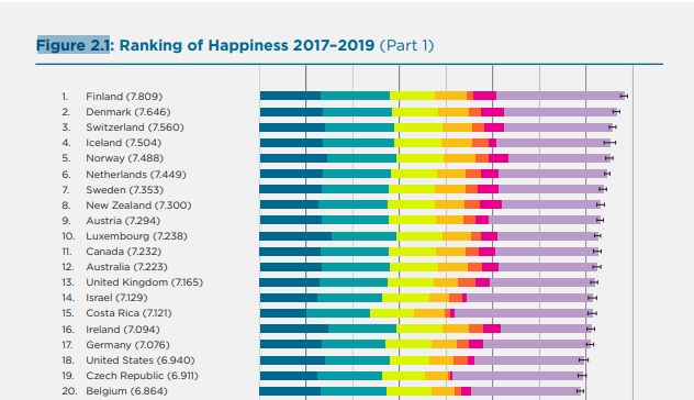 UN ranking of 20 happiest countries