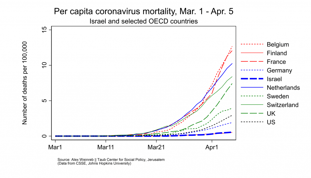 <a href="http://taubcenter.org.il/blog/coronavirus-mortality-age-structure/" target="_blank" rel=