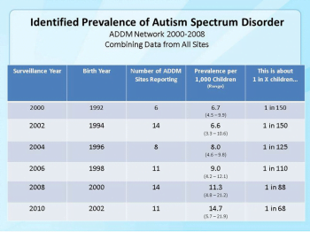 Exposure To Air Pollution In Womb Raises Risk Of Autism