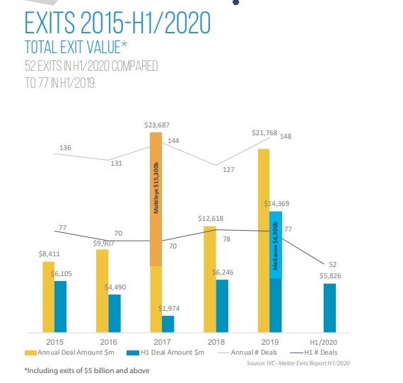 Exit values for 2015-2020, according to the IVC and Meitar report. Screenshot