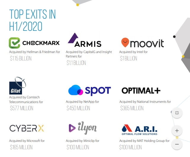 Top exits of January-June 2020, according to the IVC and Meitar report. Screenshot