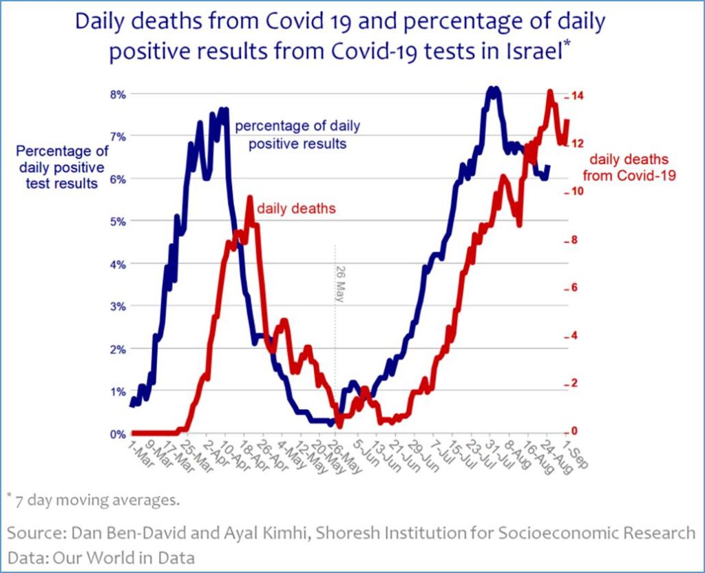 A graph by the Shoresh Institution showing the daily deaths from COVID-19 and the percentage of daily positive results from COVID-19 tests in Israel. Image: Shoresh Institution of Socioeconomic Research