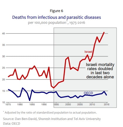 A graph by the Shoresh Institution showing the deaths in Israel from infectious and parasitic diseases per 100,000 people, between 1975-2016. Image: Shoresh Institution of Socioeconomic Research