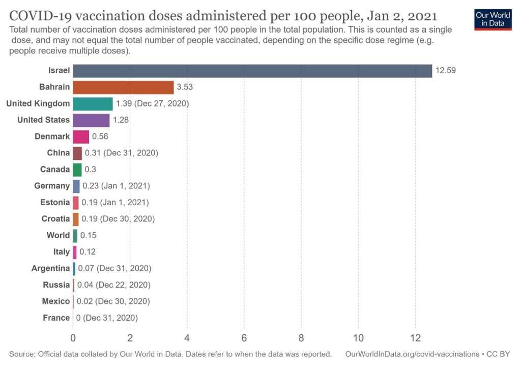 Official data collected by Our World in Data as of January 2, 2021. Chart: CC BY