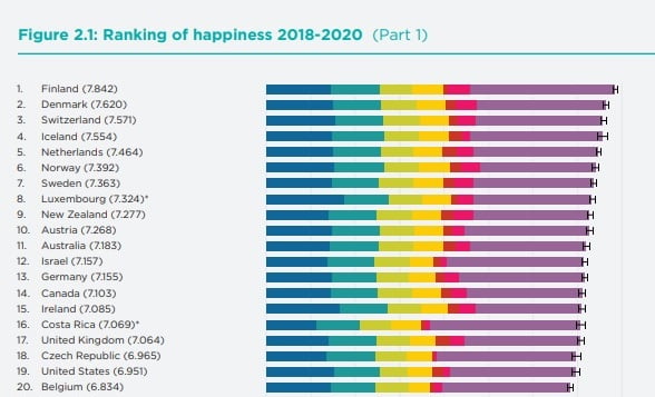The top 20 happiest countries according to the annual World Happiness Report 2021. (Screenshot)