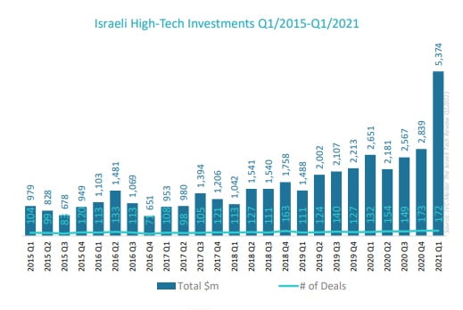 Investments in Q1 2021, according to  The Israeli Tech Review Q1/2021 report by the IVC and Meitar Law Offices.