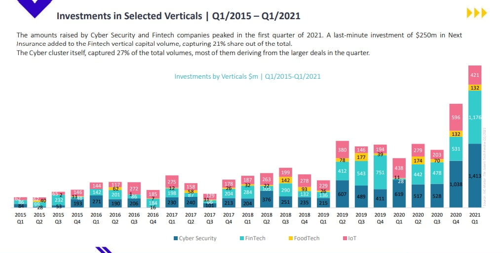 Investments across verticals in Q1 2021, according to the IVC. Screenshot/THE ISRAELI TECH REVIEW Q1 2021