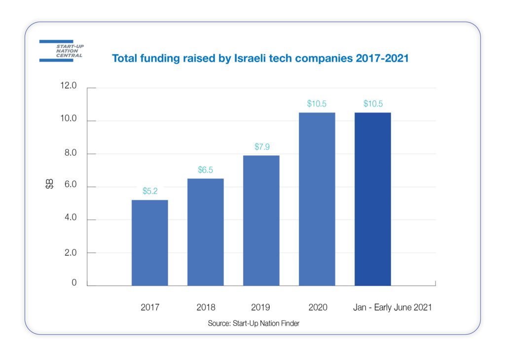 Start-up Nation Finder: Total funding by Israeli tech companies 2017-2021. Graph by Start-Up Nation Central